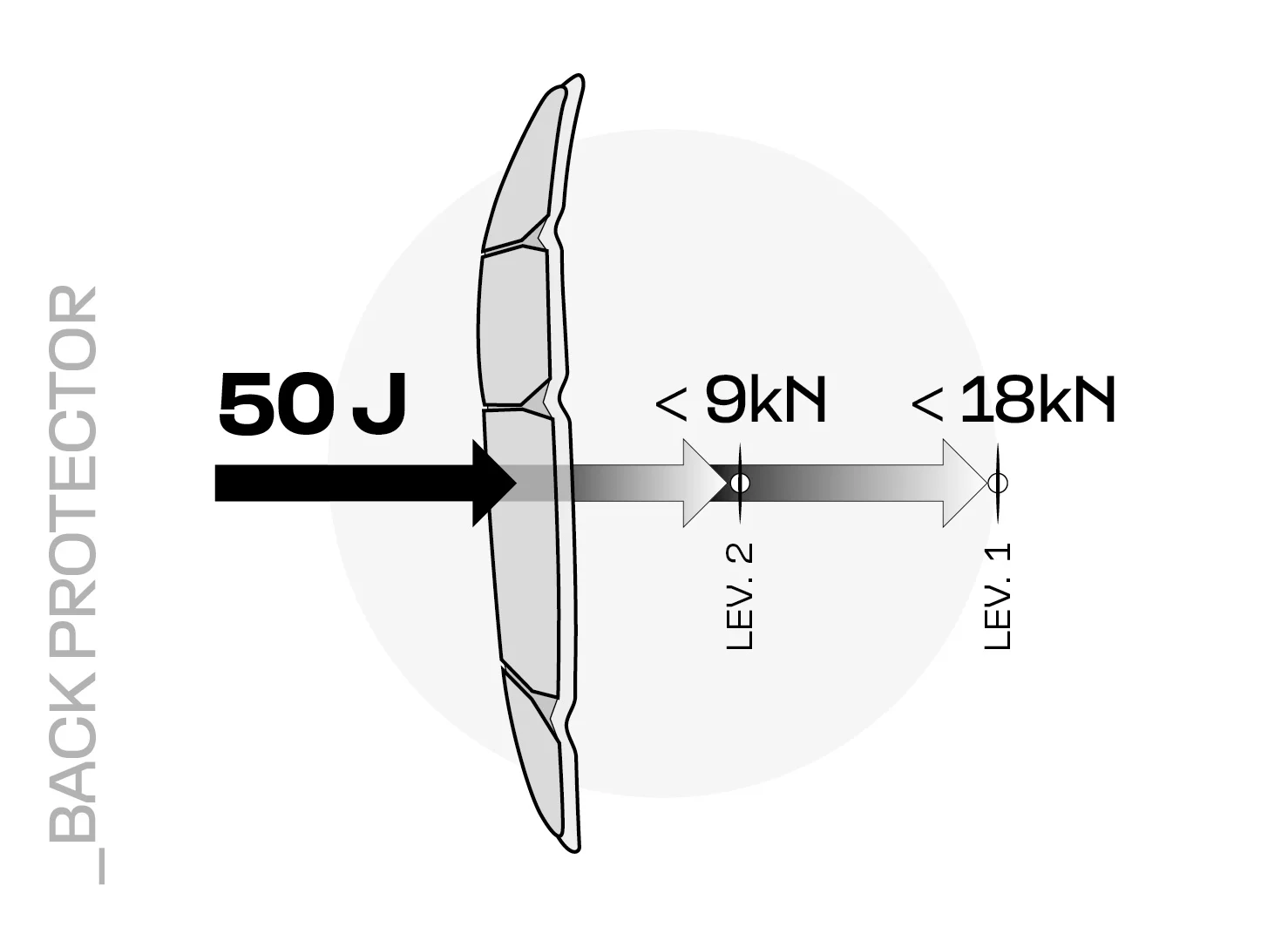 Illustration de l'absorption de la force d'une protection dorsale de niveau 1 et de niveau 2